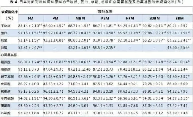 日本海鲈对几种蛋白源的表观消化率以及饲料蛋白质水平对猪肉粉替代鱼粉的影响