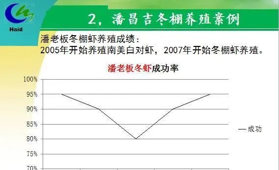 海南海口演丰镇、澄迈县桥头镇冬棚对虾养殖模式分享