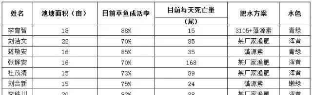 草鱼发病期养殖户如何选择肥水产品？