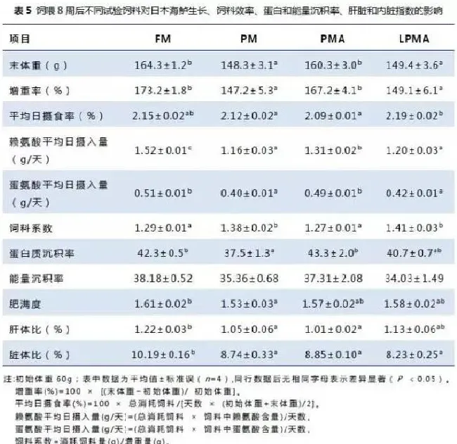 日本海鲈对几种蛋白源的表观消化率以及饲料蛋白质水平对猪肉粉替代鱼粉的影响