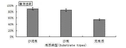 不同类型的底质会对日本对虾养殖效果产生那么大的影响，你知道吗