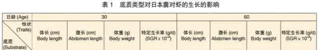 不同类型的底质会对日本对虾养殖效果产生那么大的影响，你知道吗