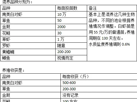 鱼虾混养科学是解决目前对虾养殖瓶颈手段？