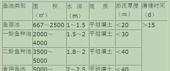 青鱼池塘无公害养殖的环境要求