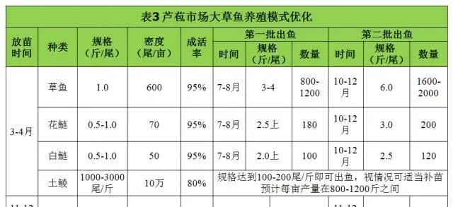 广东佛山芦苞市场大草鱼养殖模式分析与优化