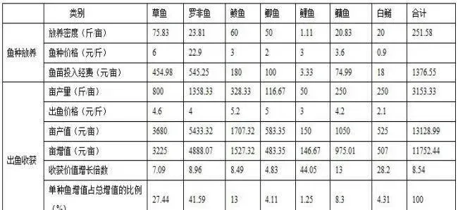 六亩小塘鱼鸭混养，竟可增值上万元！