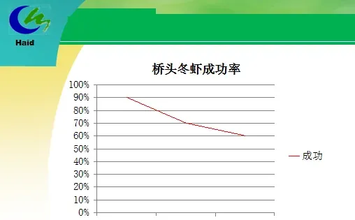 海南海口演丰镇、澄迈县桥头镇冬棚对虾养殖模式分享