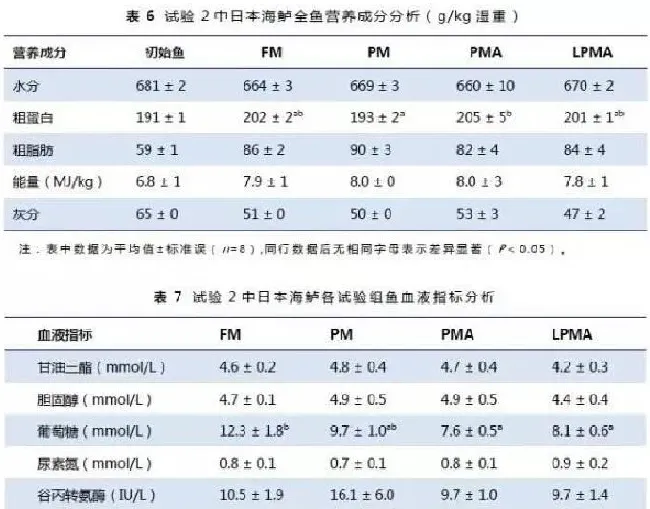 日本海鲈对几种蛋白源的表观消化率以及饲料蛋白质水平对猪肉粉替代鱼粉的影响