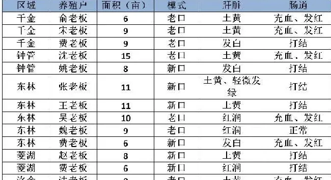 早春黄颡鱼肝肠问题达93.7%，存塘鱼没有你想像中的健康