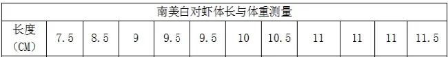 对虾养殖怎么控制投喂量—不同投喂比例的对比试验结果分析