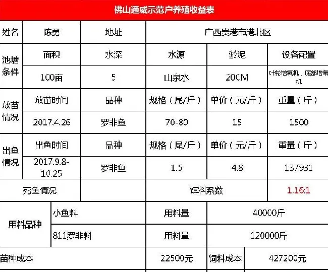 罗非草鱼混养，九成罗非塘头卖到4块8！