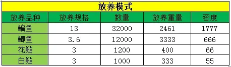 鳊鱼鲫鱼花鲢白鲢混养要想效益显著 核算饵料系数1.57