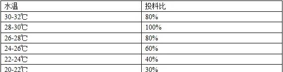 南美白对虾各个养殖阶段喂料多少合适？