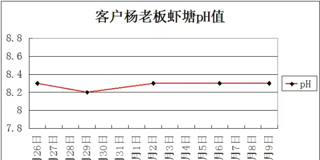 冬棚虾第一期技术论坛的阶段性效果反馈