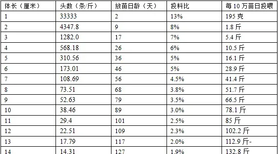 南美白对虾各个养殖阶段喂料多少合适？