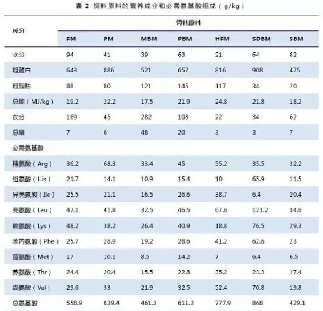 日本海鲈对几种蛋白源的表观消化率以及饲料蛋白质水平对猪肉粉替代鱼粉的影响