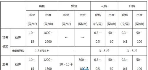 鳊鱼养殖户需要掌握的饲料选择及投喂管理技巧