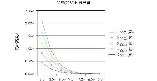 如何正确理解水产养殖池塘中的氨