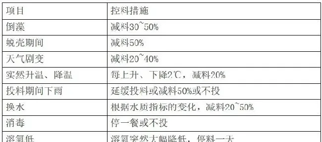 南美白对虾养殖户必须掌握的五个投喂技巧