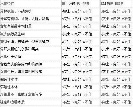 史上最强关于硝化细菌和EM菌的区别资料