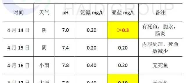 水温上升投喂量增加 池塘亚硝酸盐升高的处理方法