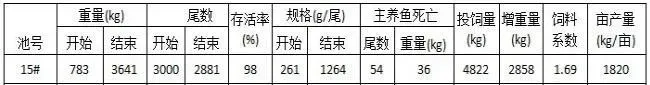 通威崇州试验场清塘卖草鱼啦 成活率98%