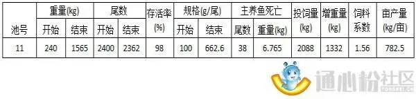 通威崇州试验场清塘卖草鱼啦 成活率98%