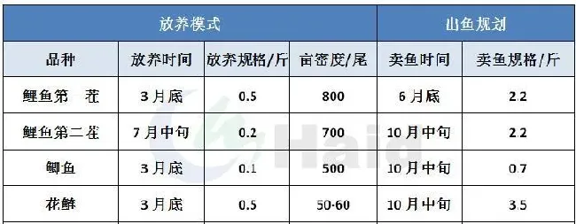 高工大讲堂 | 华北鲤鱼养殖，这个时间点出鱼盈利最大！