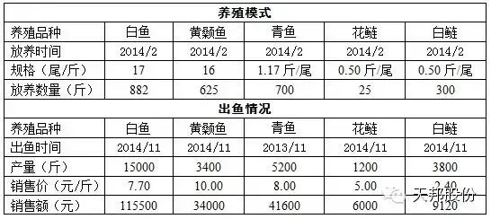 气候极端行情低迷 江苏溧阳白鱼养殖户验证天邦饲料好品质