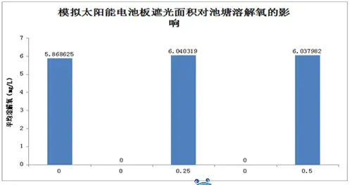 通威“渔光一体”电池板遮光对水体影响大揭秘