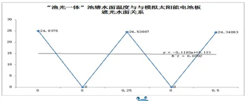 通威“渔光一体”电池板遮光对水体影响大揭秘
