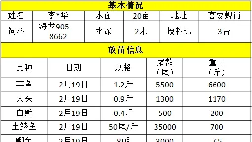 行情低迷 多个淡水鱼品种大混养模式可降低养殖风险