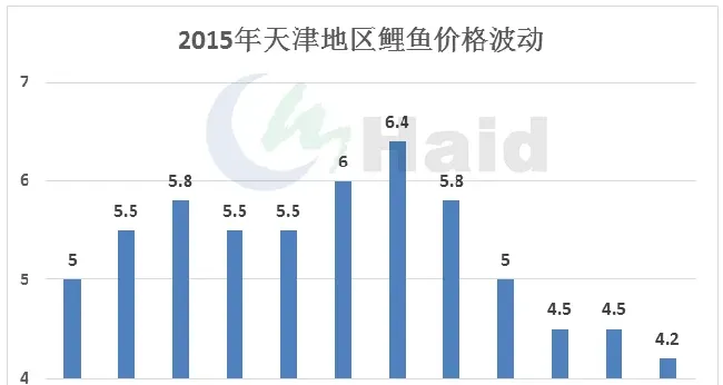 高工大讲堂 | 华北鲤鱼养殖，这个时间点出鱼盈利最大！
