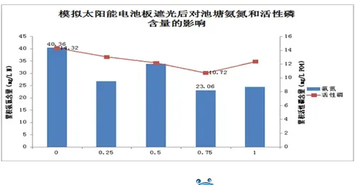 通威“渔光一体”电池板遮光对水体影响大揭秘