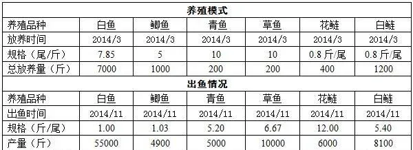 气候极端行情低迷 江苏溧阳白鱼养殖户验证天邦饲料好品质