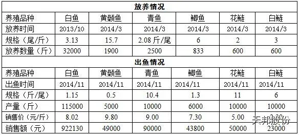 气候极端行情低迷 江苏溧阳白鱼养殖户验证天邦饲料好品质