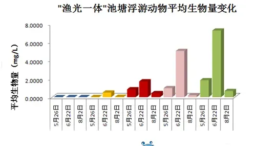 通威“渔光一体”电池板遮光对水体影响大揭秘