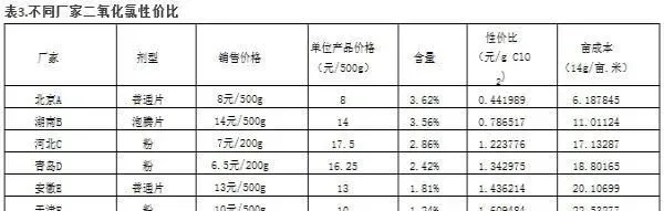 【水产养殖户必须知道的】二氧化氯泡腾片辨别方法