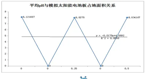 通威“渔光一体”电池板遮光对水体影响大揭秘