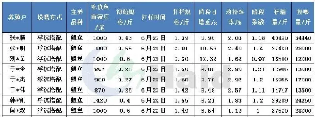 高工大讲堂 | 华北鲤鱼养殖，这个时间点出鱼盈利最大！