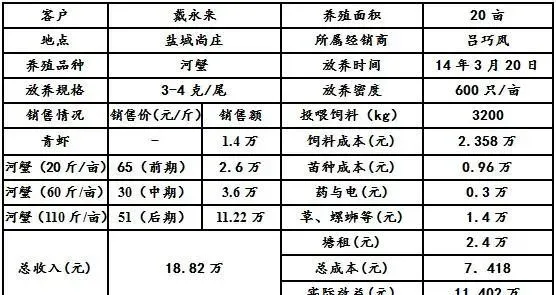 江苏兴化养殖户戴永来全程天邦熟化料河蟹高产又高价