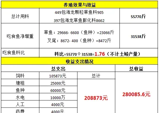 行情低迷 多个淡水鱼品种大混养模式可降低养殖风险