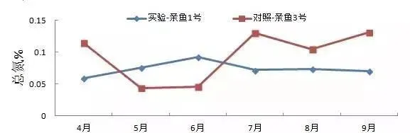 三一养殖工程模式，促进池塘氮磷循环