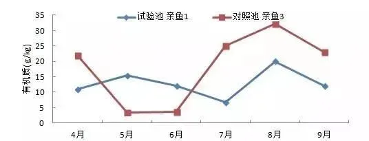 三一养殖工程模式，促进池塘氮磷循环
