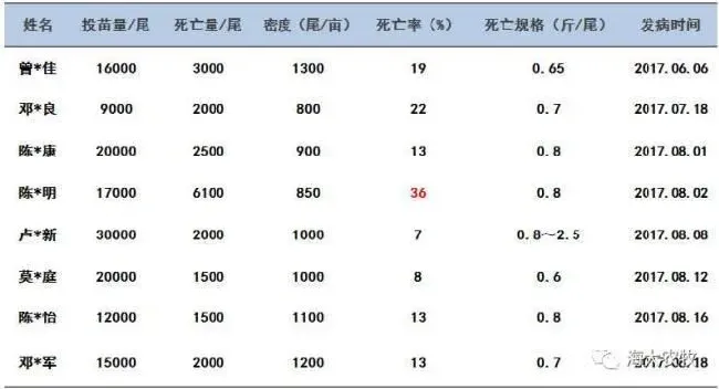 超级详细！高温期罗非鱼链球菌病的防治经验总结