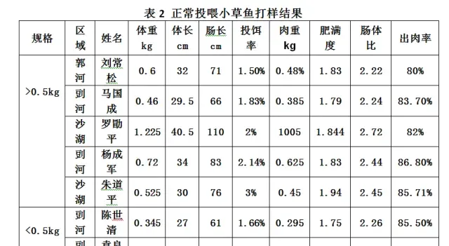 草鱼价格低迷养殖户必须合理投喂保证效益