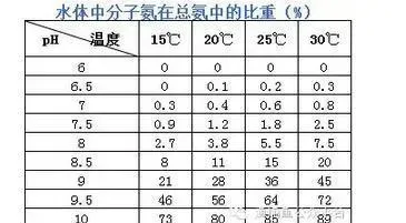 水产养殖户必须掌握的水质指标那些事儿