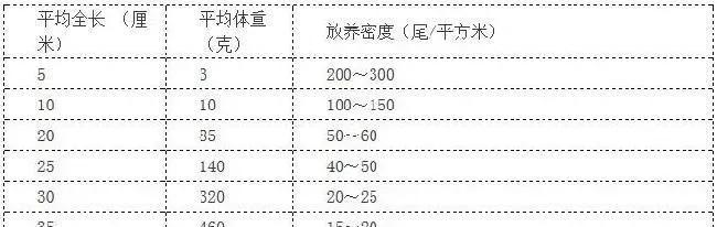 多宝鱼养殖实用技术要点