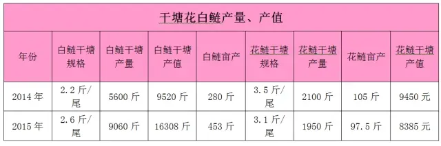 湖北洪湖藻源素增产花白鲢效果发布