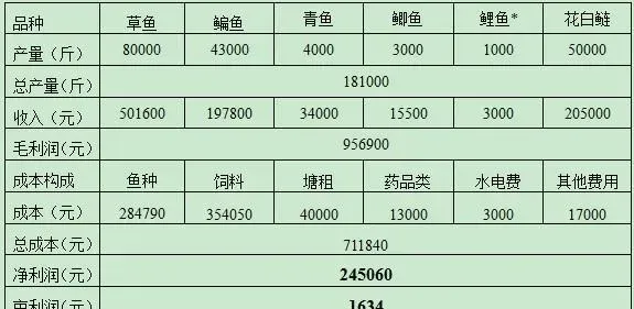 使用天邦好鱼料：水好鱼美效益高